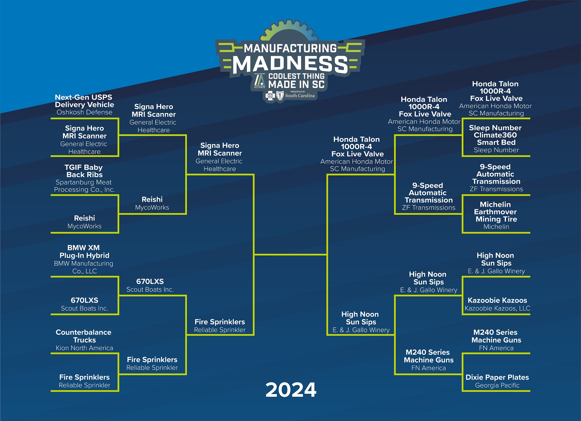 The 3rd Annual Manufacturing Madness contest is now in its final stages as it narrows down to the top 4 finalists