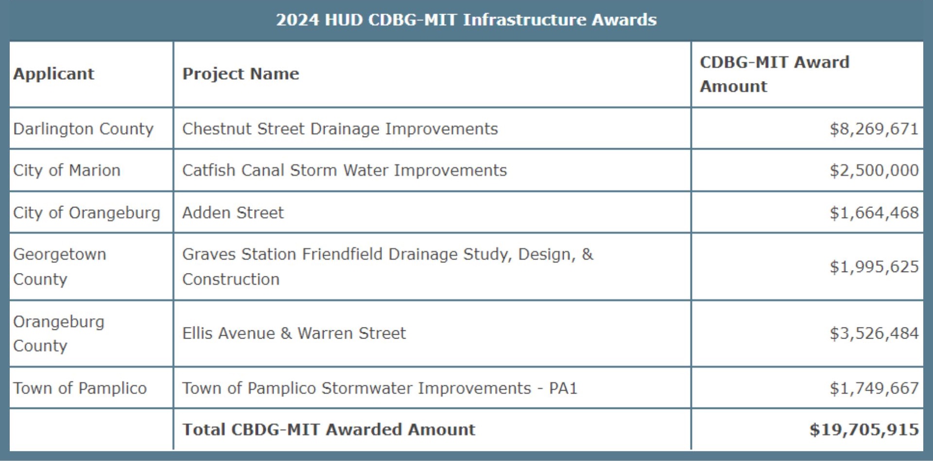 The South Carolina Office of Resilience on Wednesday approved $19,705,915 in competitive grant funds for stormwater and drainage enhancements.